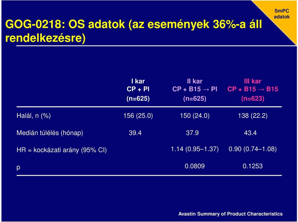 ) 15 (24.) 138 (22.2) Medián túlélés (hónap) 39.4 37.9 43.