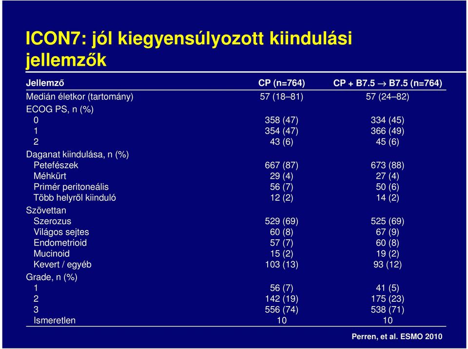 helyről kiinduló Szövettan Szerozus Világos sejtes Endometrioid Mucinoid Kevert / egyéb Grade, n (%) 1 2 3 Ismeretlen 358 (47) 354 (47) 43 (6) 667 (87)