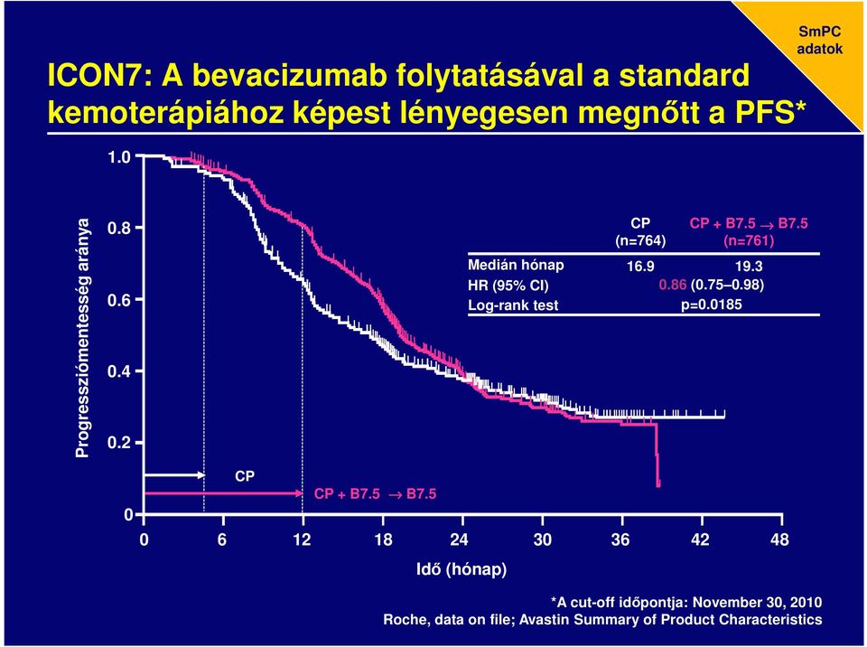5 6 12 18 24 3 36 42 48 Idő (hónap) CP (n=764) CP + B7.5 B7.5 (n=761) Medián hónap 16.9 19.