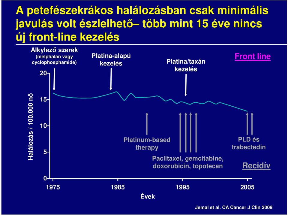 Platina/taxán kezelés Front line Halálozás / 1.