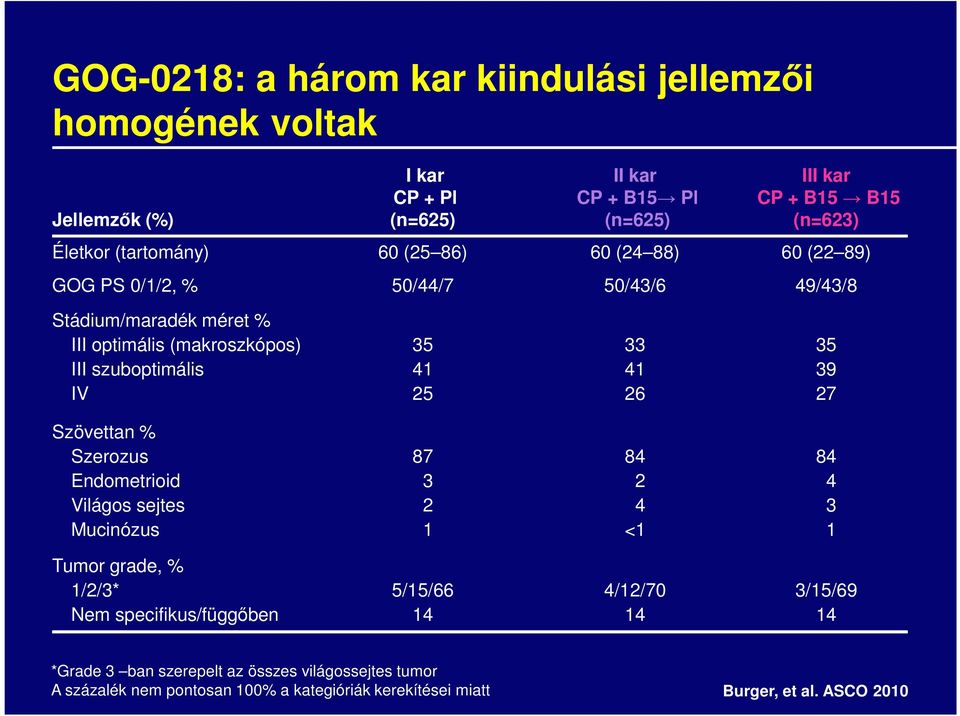 25 33 41 26 35 39 27 Szövettan % Szerozus Endometrioid Világos sejtes Mucinózus 87 3 2 1 84 2 4 <1 84 4 3 1 Tumor grade, % 1/2/3* Nem specifikus/függőben