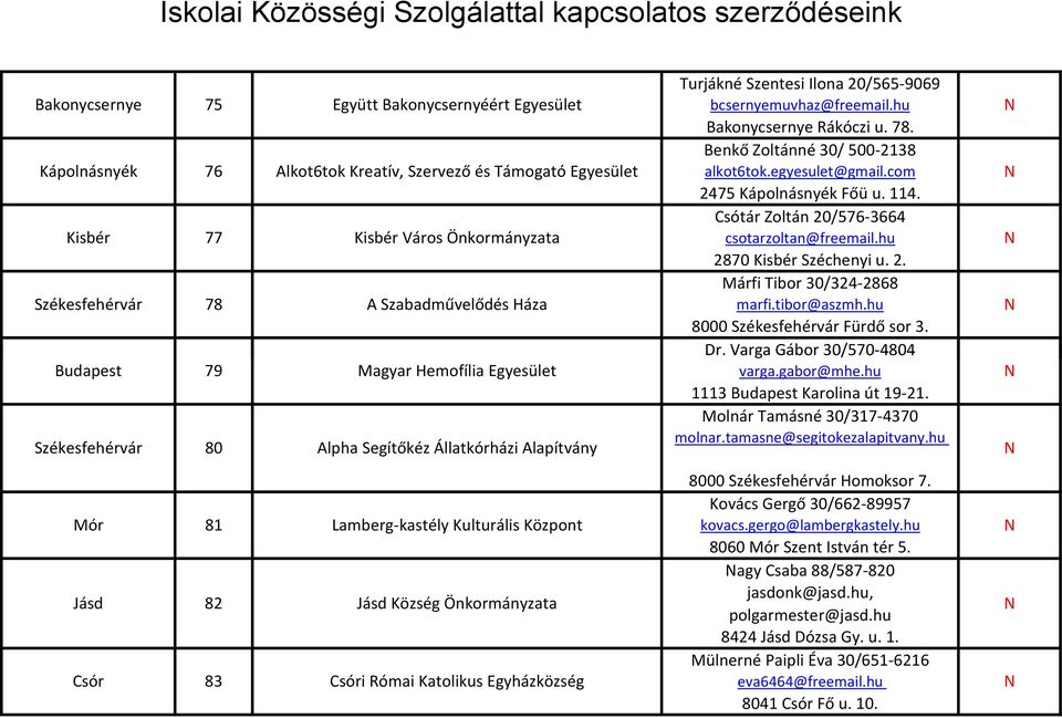 com Kisbér Budapest 77 78 79 80 Kisbér Város Önkormányzata A Szabadművelődés Háza Magyar Hemofília Egyesület Alpha Segítőkéz Állatkórházi Alapítvány 2475 Kápolnásnyék Főü u. 114.