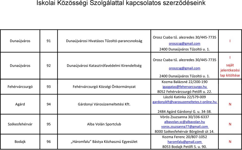 Kozma Balázsné 22/200-190 lap kitöltése kötelező Fehérvárcsurgó 93 Fehérvárcsurgó Községi Önkormányzat igazgatas@fehervarcsurgo.hu 8052 Fehérvárcsurgó Petőfi u. 22. László Katinka 22/579-009 Agárd 94 Gárdonyi Városüzemeltetési Kft.