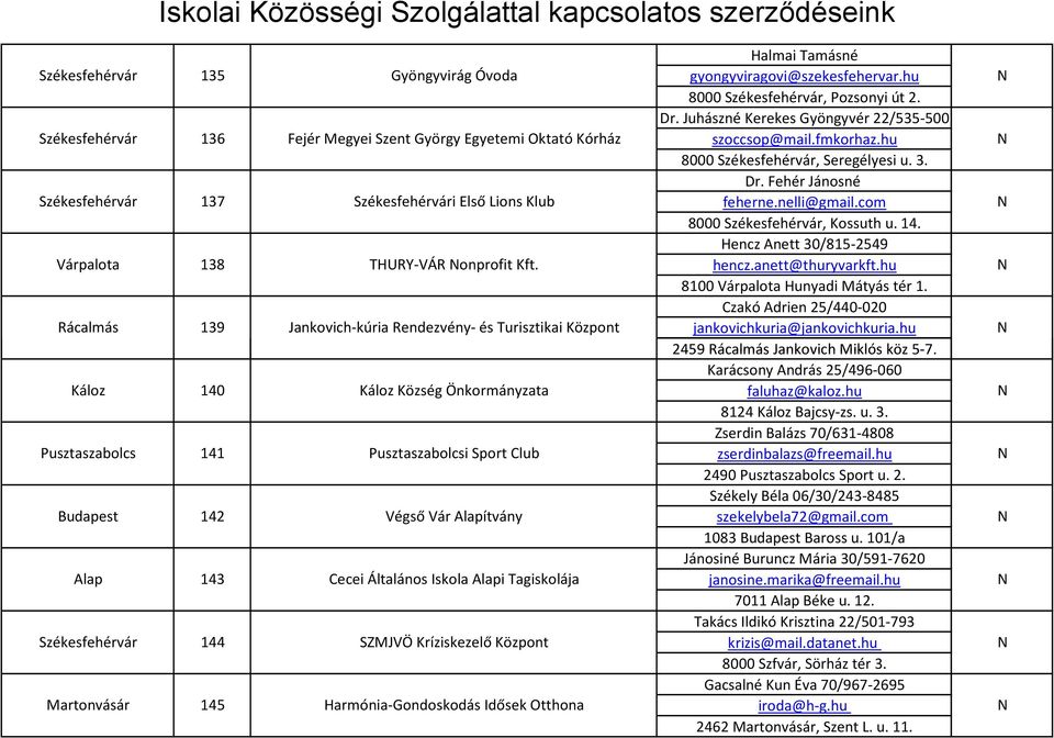 Jankovich-kúria Rendezvény- és Turisztikai Központ 8000, Kossuth u. 14. Hencz Anett 30/815-2549 hencz.anett@thuryvarkft.hu 8100 Várpalota Hunyadi Mátyás tér 1.