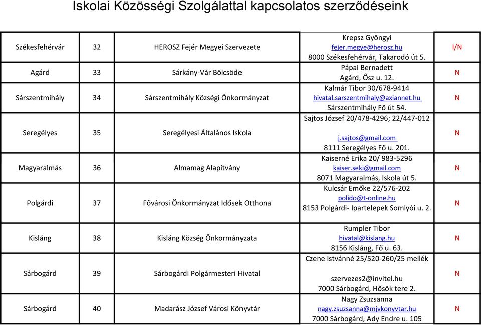 Sajtos József 20/478-4296; 22/447-012 / Seregélyes 35 Seregélyesi Általános skola j.sajtos@gmail.com 8111 Seregélyes Fő u. 201. Kaiserné Erika 20/ 983-5296 Magyaralmás 36 Almamag Alapítvány kaiser.