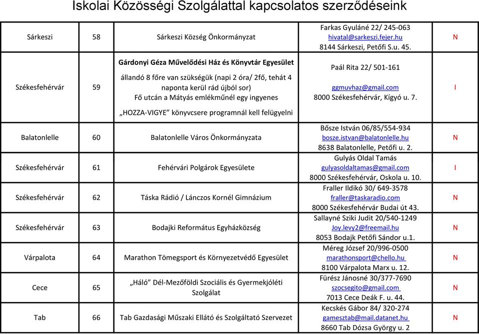 com Fő utcán a Mátyás emlékműnél egy ingyenes 8000, Kígyó u. 7. HOZZA-VGYE könyvcsere programnál kell felügyelni Balatonlelle 60 Balatonlelle Város Önkormányzata Bősze stván 06/85/554-934 bosze.