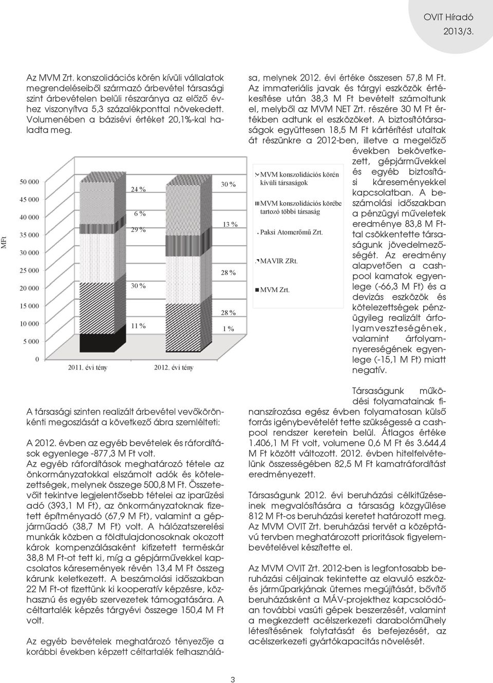 évi tény A társasági szinten realizált árbevétel vevõkörönkénti megoszlását a következõ ábra szemlélteti: A 2012. évben az egyéb bevételek és ráfordítások egyenlege -877,3 M Ft volt.