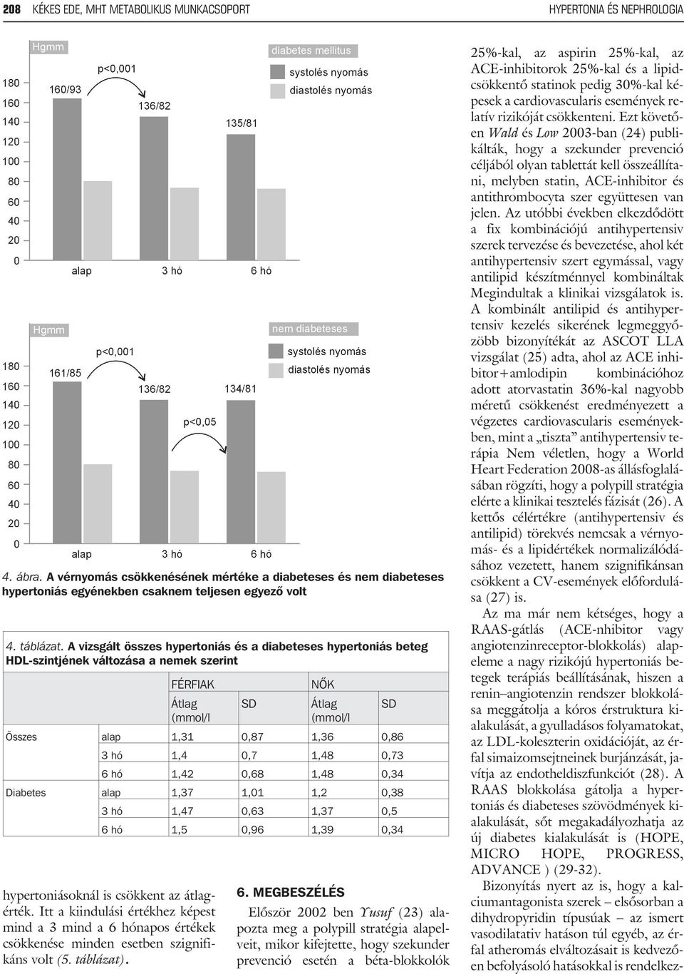 Itt a kiindulási értékhez képest mind a 3 mind a 6 hónapos értékek csökkenése minden esetben szignifikáns volt (5. táblázat).