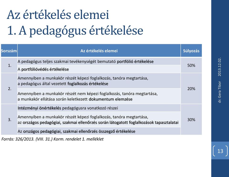 foglalkozás értékelése Amennyiben a munkakör részét nem képezi foglalkozás, tanóra megtartása, a munkakör ellátása során keletkezett dokumentum elemzése 50% 20% 3.