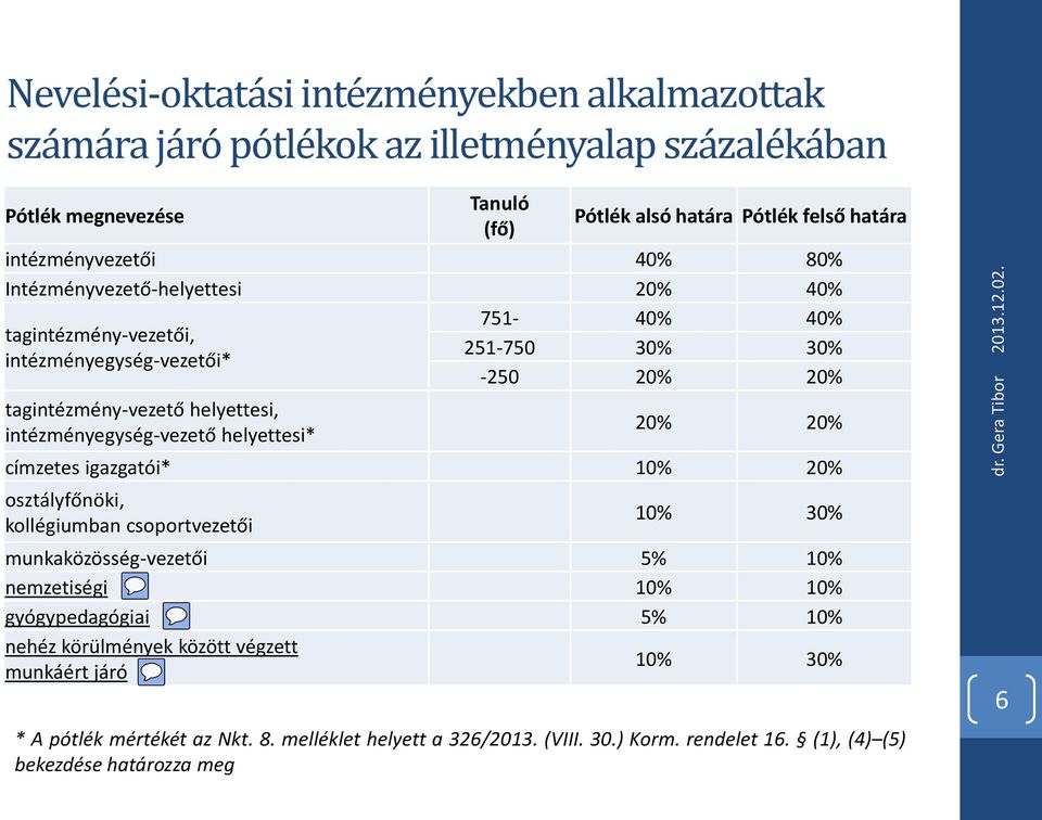 intézményegység-vezető helyettesi* 20% 20% címzetes igazgatói* 10% 20% osztályfőnöki, kollégiumban csoportvezetői 10% 30% munkaközösség-vezetői 5% 10% nemzetiségi 10% 10%