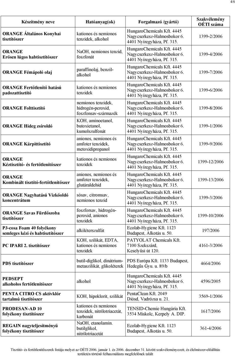 , alkohol NaOH, nemionos tenzid, foszfonát paraffinolaj, benzilalkohol nemionos, hidrogén-peroxid, foszfonsav-származék KOH, aminoetanol, butoxietanol, kumolszulfonát anionos, nemionos és amfoter,