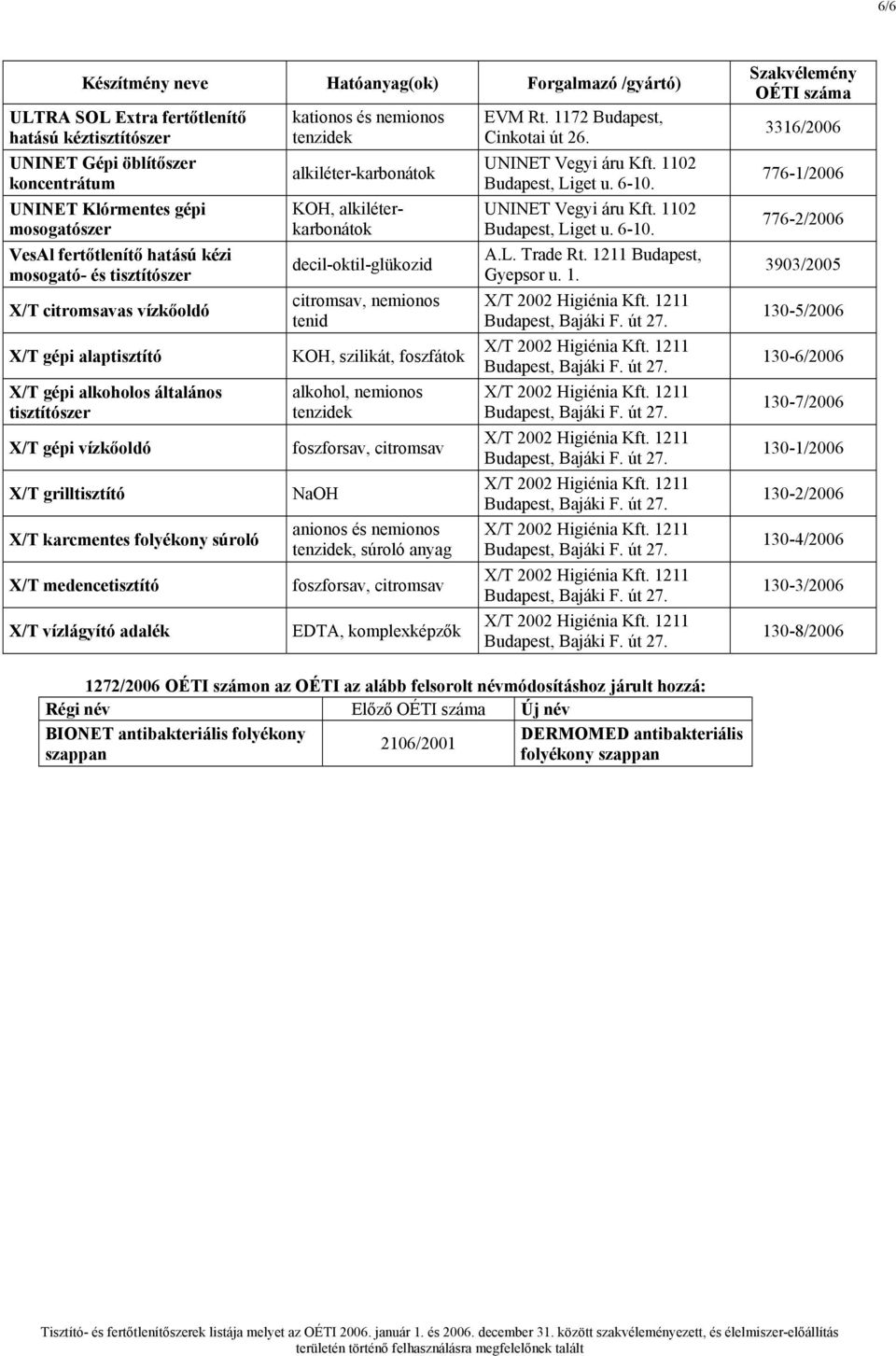 decil-oktil-glükozid citromsav, nemionos tenid KOH, szilikát, foszfátok alkohol, nemionos foszforsav, citromsav NaOH, súroló anyag foszforsav, citromsav EDTA, komplexképzők EVM Rt.