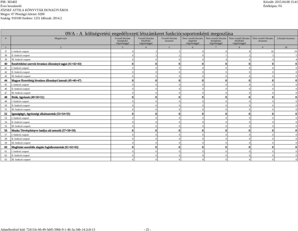 funkció csoport 0 0 0 0 0 0 0 0 43 III. funkció csoport 0 0 0 0 0 0 0 0 44 Magyar Honvédség hivatásos állományú katonái (45+46+47) 0 0 0 0 0 0 0 0 45 I. funkció csoport 0 0 0 0 0 0 0 0 46 II.
