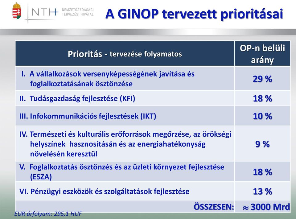 Tudásgazdaság fejlesztése (KFI) 18 % III. Infokommunikációs fejlesztések (IKT) 10 % IV.