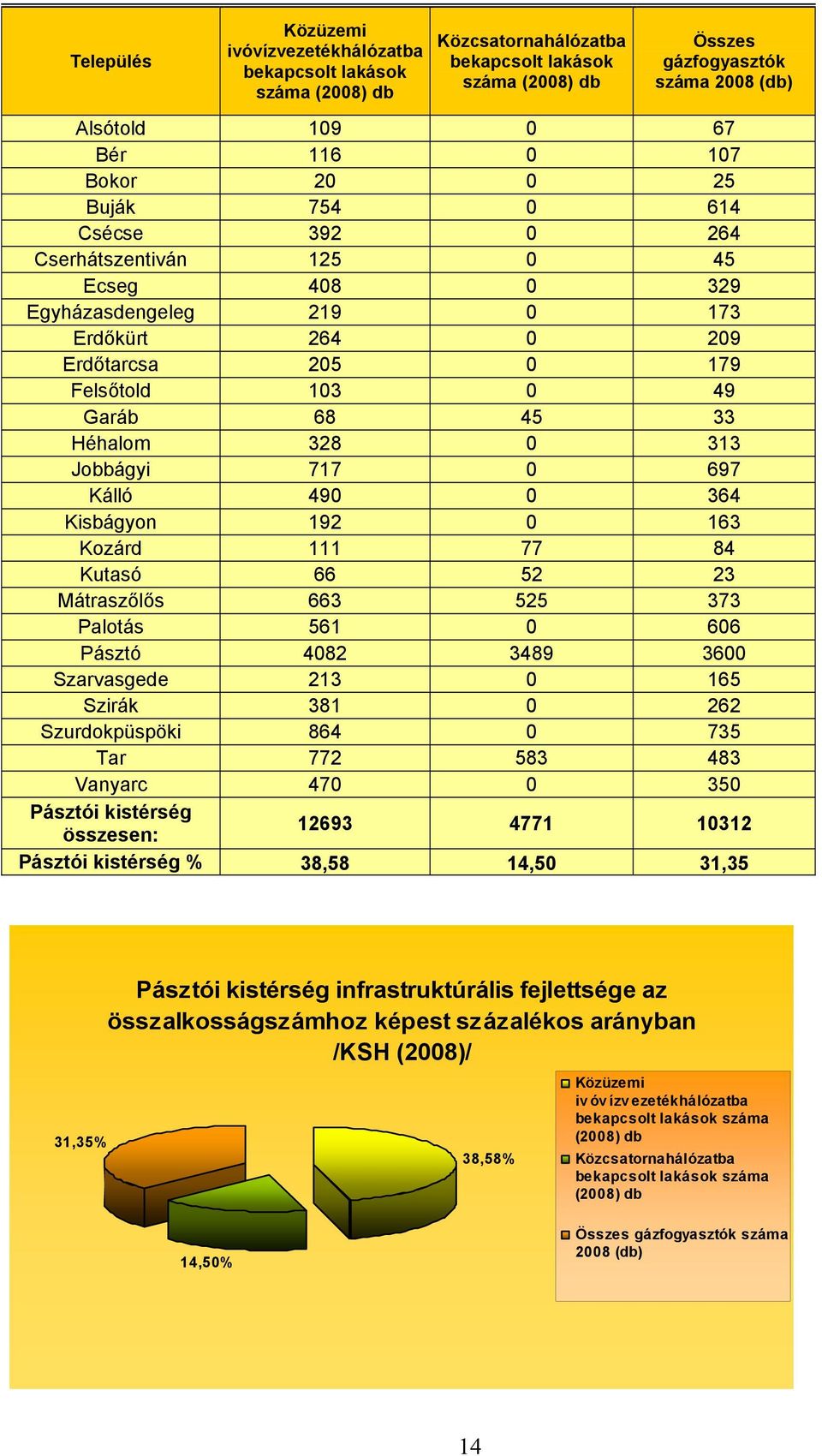 Héhalom 328 0 313 Jobbágyi 717 0 697 Kálló 490 0 364 Kisbágyon 192 0 163 Kozárd 111 77 84 Kutasó 66 52 23 Mátraszőlős 663 525 373 Palotás 561 0 606 Pásztó 4082 3489 3600 Szarvasgede 213 0 165 Szirák