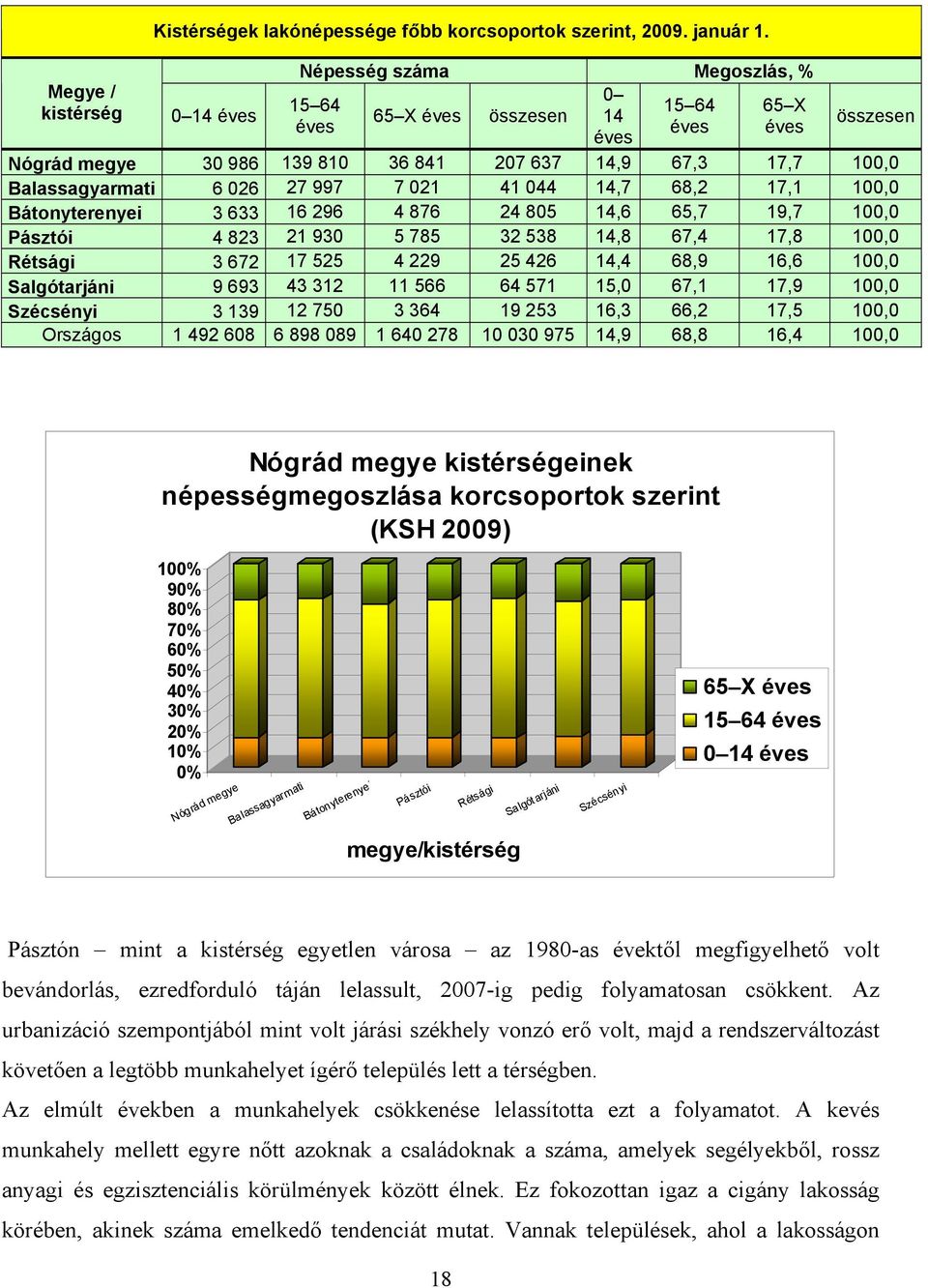 997 7 021 41 044 14,7 68,2 17,1 100,0 Bátonyterenyei 3 633 16 296 4 876 24 805 14,6 65,7 19,7 100,0 Pásztói 4 823 21 930 5 785 32 538 14,8 67,4 17,8 100,0 Rétsági 3 672 17 525 4 229 25 426 14,4 68,9