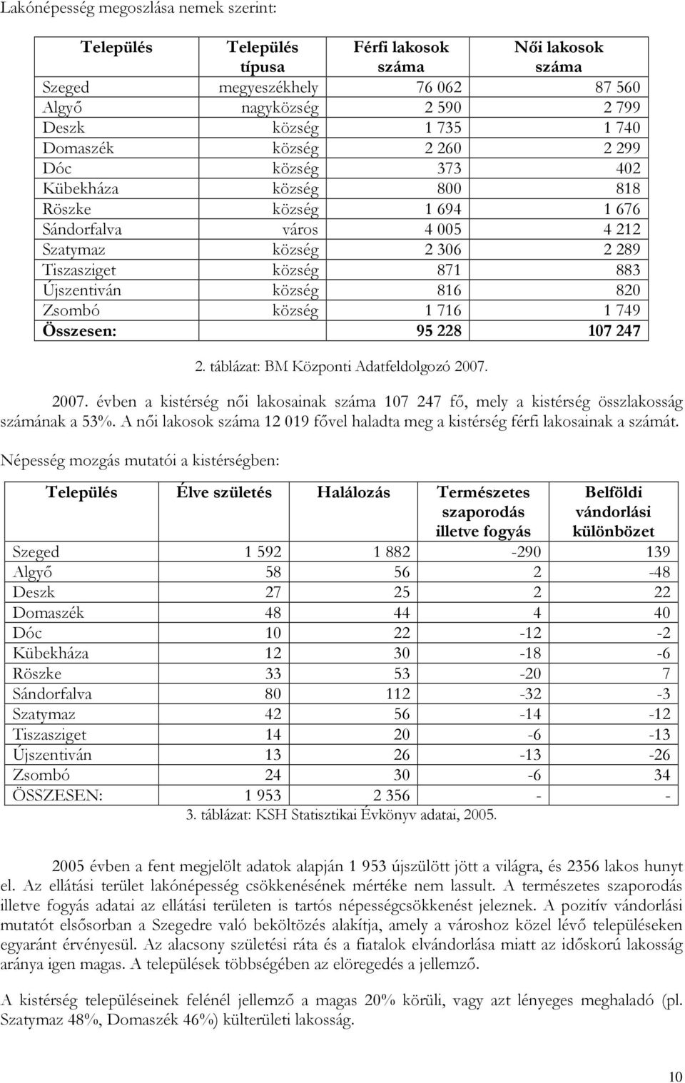 község 816 820 Zsombó község 1 716 1 749 Összesen: 95 228 107 247 2. táblázat: BM Központi Adatfeldolgozó 2007.