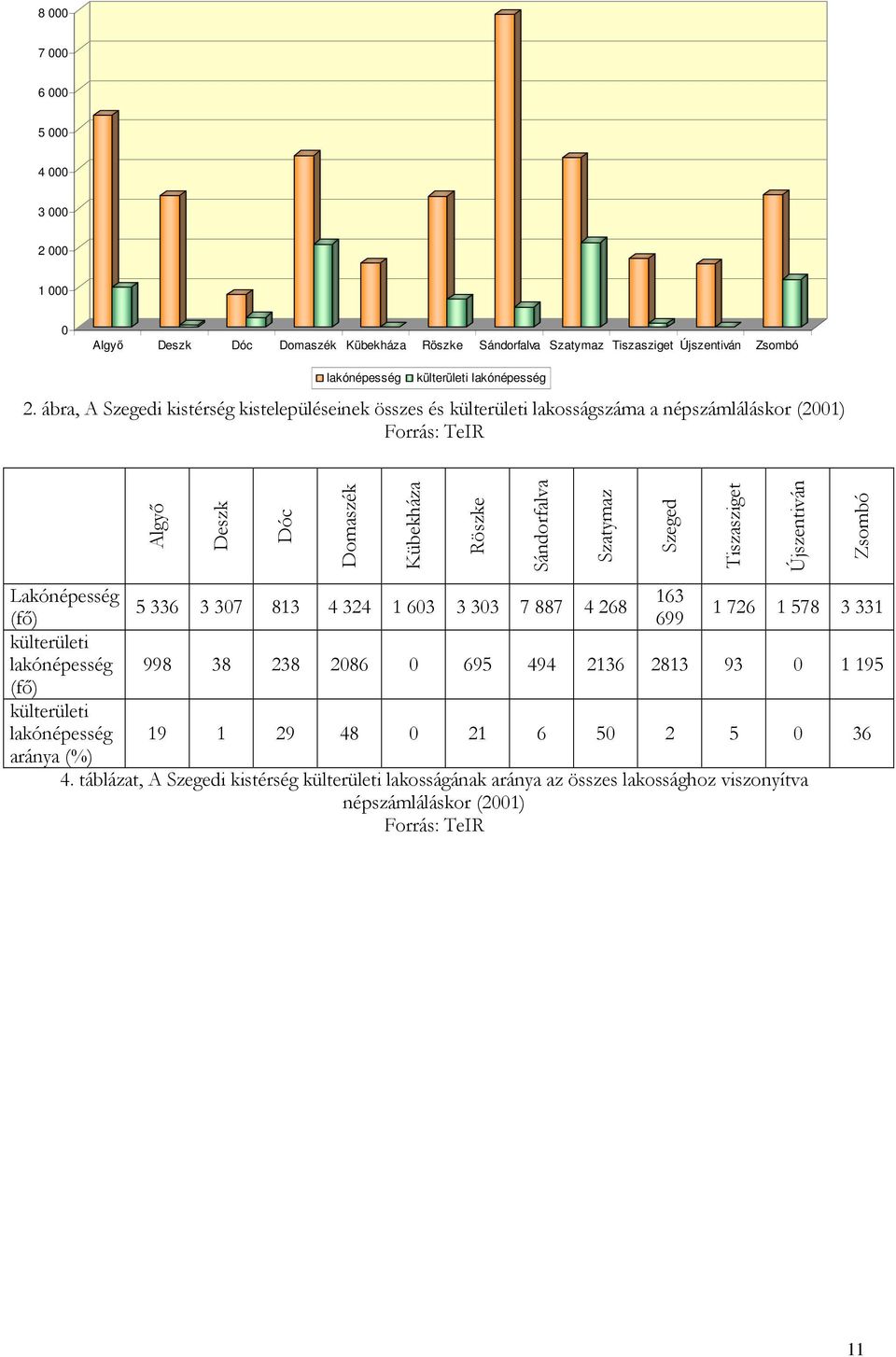 Tiszasziget Újszentiván Zsombó Lakónépesség (fı) külterületi lakónépesség (fı) külterületi lakónépesség aránya (%) 5 336 3 307 813 4 324 1 603 3 303 7 887 4 268 163 699 1 726 1 578 3 331 998 38