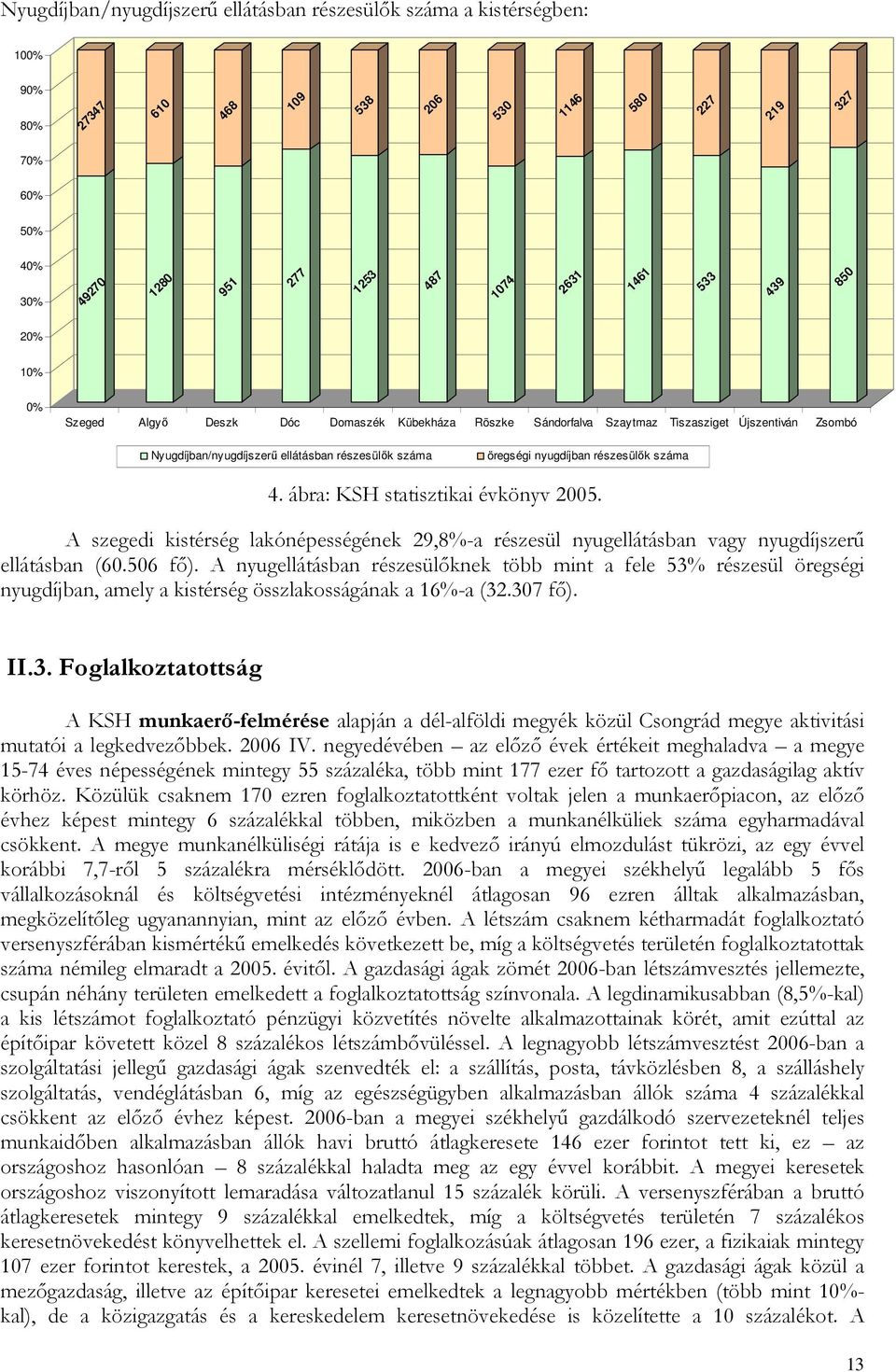 részesülık száma 4. ábra: KSH statisztikai évkönyv 2005. A szegedi kistérség lakónépességének 29,8%-a részesül nyugellátásban vagy nyugdíjszerő ellátásban (60.506 fı).