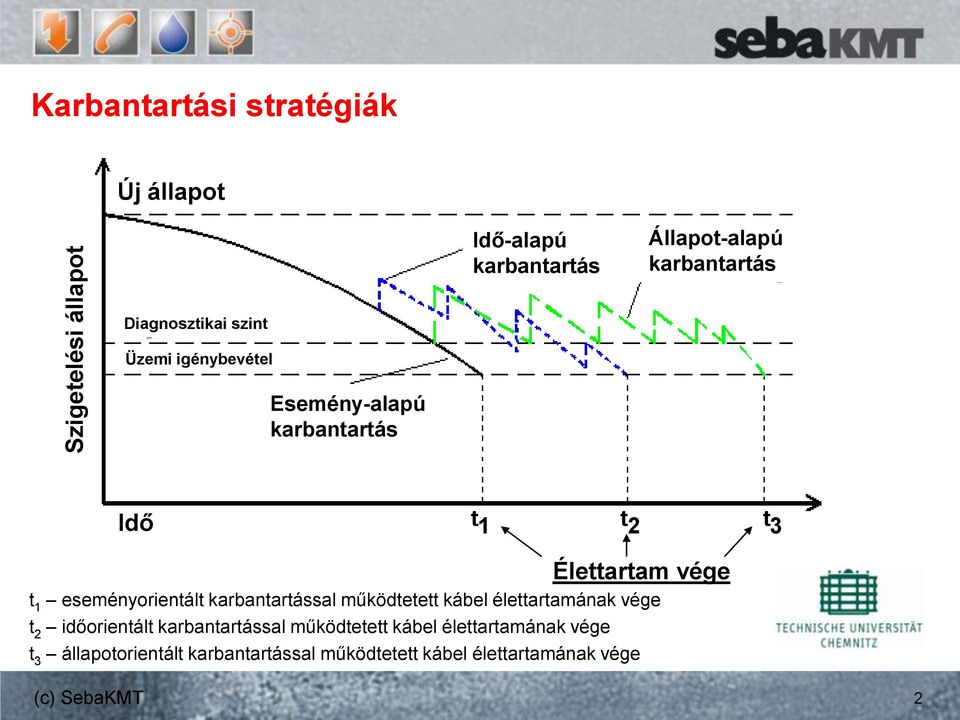 eseményorientált karbantartással működtetett kábel élettartamának vége t 2 időorientált karbantartással