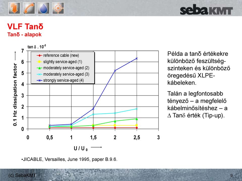 strongly service-aged (4) Példa a tanδ értékekre különböző feszültségszinteken és különböző öregedésű