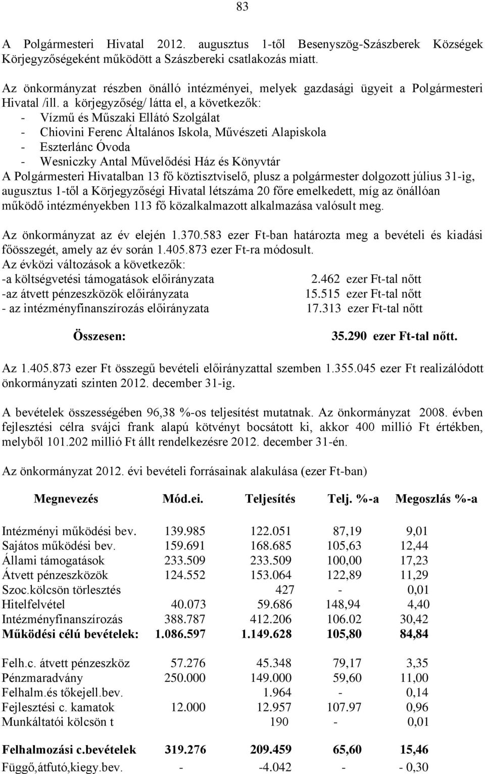 a körjegyzőség/ látta el, a következők: - Vízmű és Műszaki Ellátó Szolgálat - Chiovini Ferenc Általános Iskola, Művészeti Alapiskola - Eszterlánc Óvoda - Wesniczky Antal Művelődési Ház és Könyvtár A