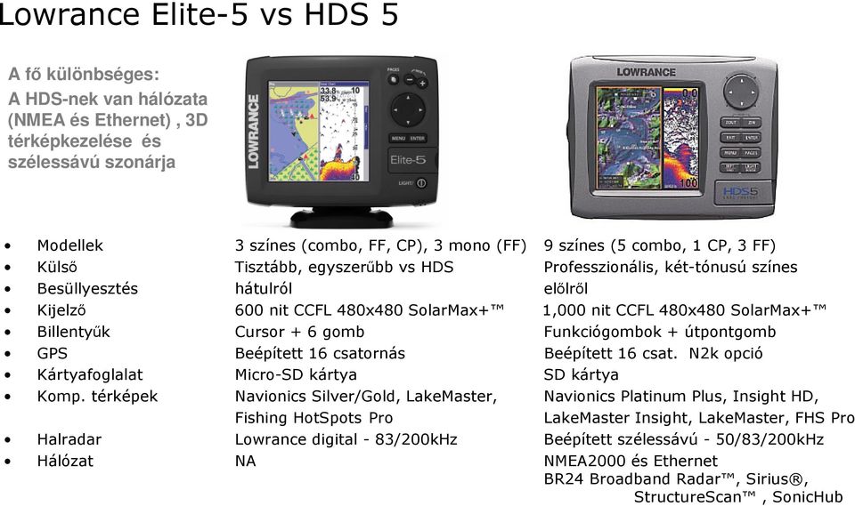 gomb Funkciógombok + útpontgomb GPS Beépített 16 csatornás Beépített 16 csat. N2k opció Kártyafoglalat Micro-SD kártya SD kártya Komp.