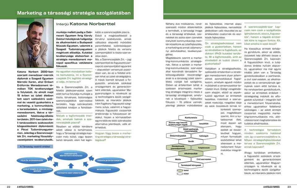 Az elmúlt majd 15 évben az üzleti életben tett szert széleskörű szakmai és vezetői gyakorlatra a marketing, a kommunikáció, a kereskedelem, a minőségmenedzsment, illetve a társadalmi