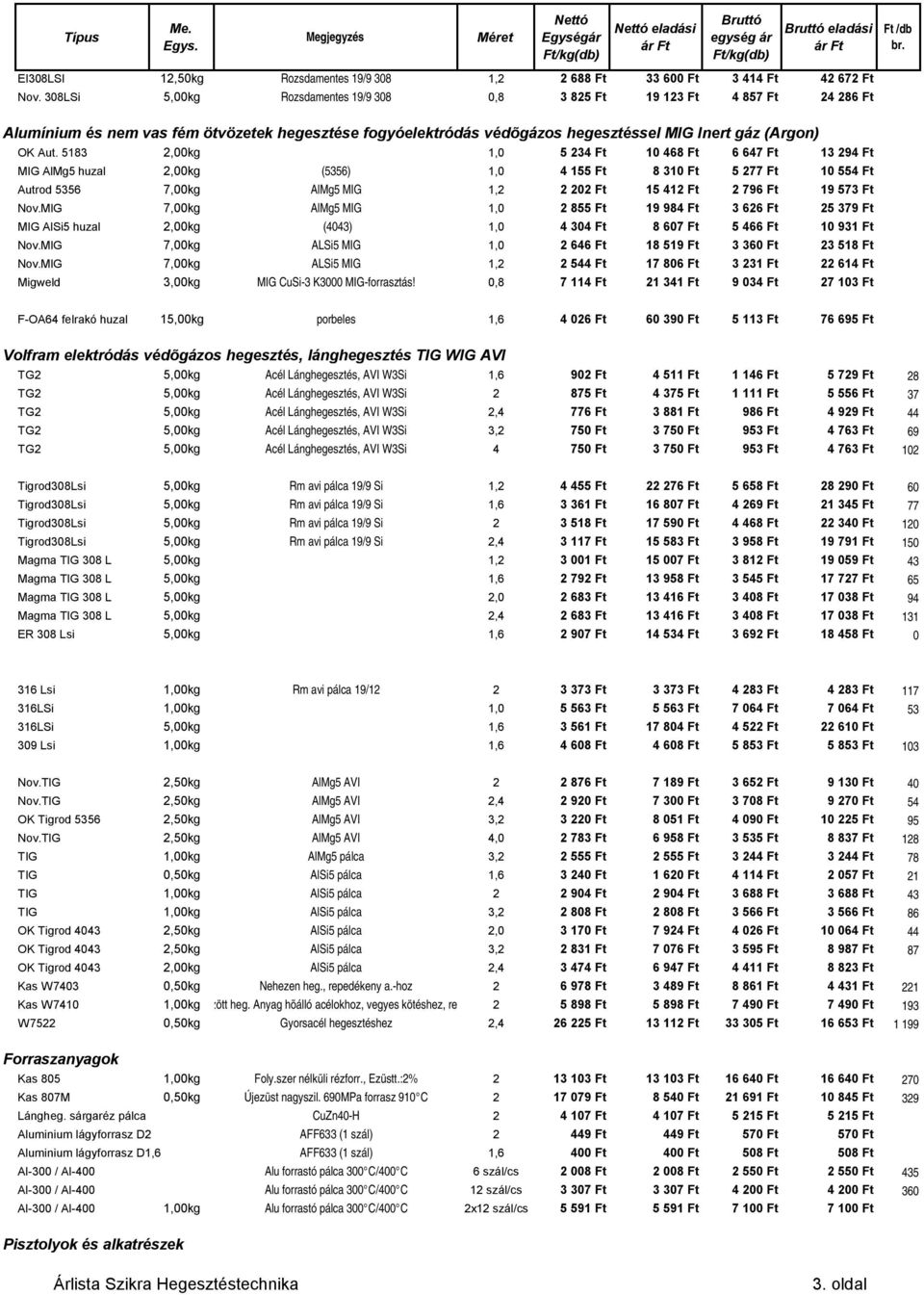 5183 2,00kg 1,0 5 234 Ft 10 468 Ft 6 647 Ft 13 294 Ft MIG AlMg5 huzal 2,00kg (5356) 1,0 4 155 Ft 8 310 Ft 5 277 Ft 10 554 Ft Autrod 5356 7,00kg AlMg5 MIG 1,2 2 202 Ft 15 412 Ft 2 796 Ft 19 573 Ft Nov.
