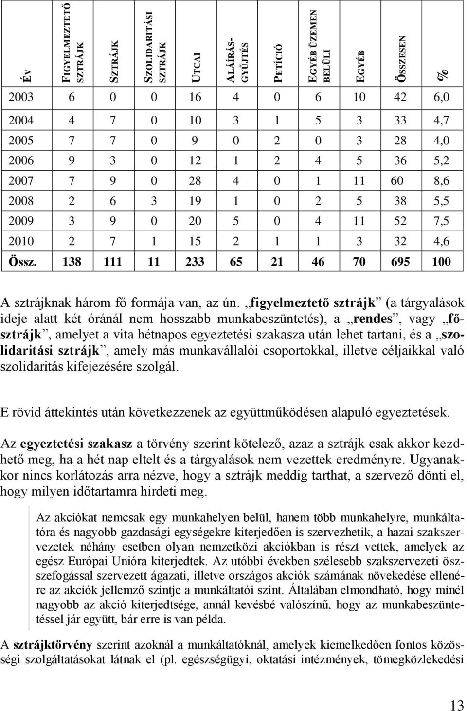 138 111 11 233 65 21 46 70 695 100 A sztrájknak három fő formája van, az ún.