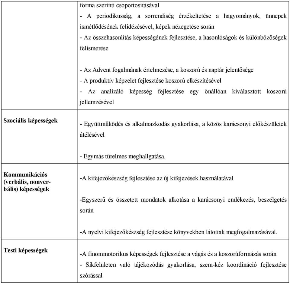 képesség fejlesztése egy önállóan kiválasztott koszorú jellemzésével Szociális képességek - Együttműködés és alkalmazkodás gyakorlása, a közös karácsonyi előkészületek átélésével - Egymás türelmes