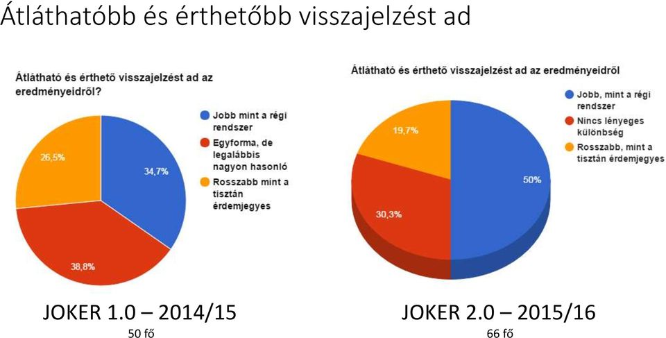 visszajelzést ad JOKER