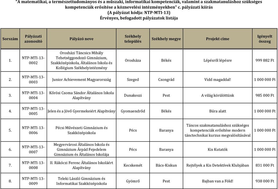 0005 Jelen és a Jövő Gyermekeiért Alapítvány Gyomaendrőd Békés Búra alatt 5.