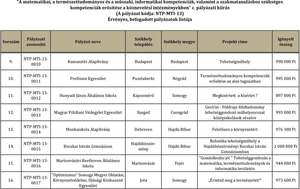 0013 Magyar Földtani Védegylet Egyesület Szeged Csongrád GeoUni - Földrajz-földtudomány tehetséggondozó műhelysorozat középiskolások részére 993 000 Ft 13.