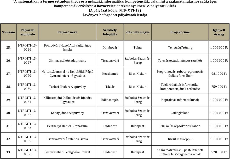 0030 Tázlári Jövőért Alapítvány Tázlár Bács-Kiskun Tázlári diákok informatikai kompetenciájának erősítése 759 000 Ft 29.