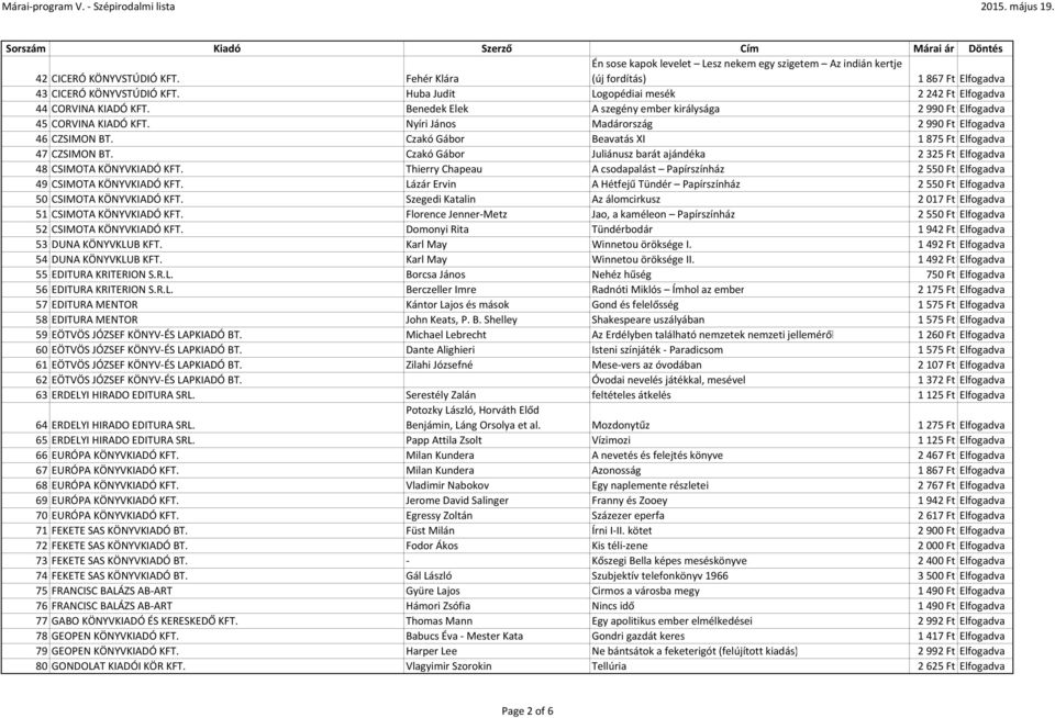 Benedek Elek A szegény ember királysága 2990 Ft Elfogadva 45 CORVINA KIADÓ KFT. Nyíri János Madárország 2990 Ft Elfogadva 46 CZSIMON BT. Czakó Gábor Beavatás XI 1875 Ft Elfogadva 47 CZSIMON BT.