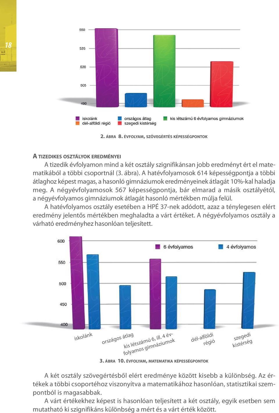 A négyévfolyamosok 567 képességpontja, bár elmarad a másik osztályétól, a négyévfolyamos gimnáziumok átlagát hasonló mértékben múlja felül.