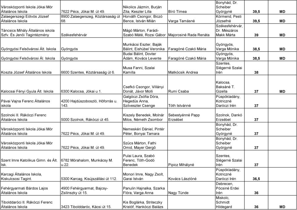 Majorosiné Rada Renáta Györgyné 39,5 MD Körmend, Pesti Józsefné 39,5 MD Székesfehérvár, Dr. Mészáros Makk Márta 39 MD i Felsővárosi Ált. Iskola i Felsővárosi Ál.