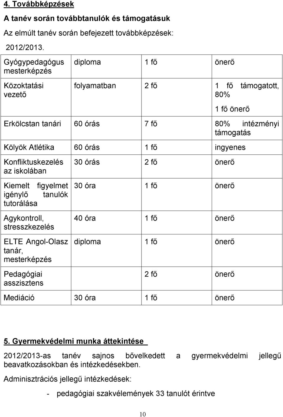 ingyenes Konfliktuskezelés az iskolában Kiemelt figyelmet igénylő tanulók tutorálása Agykontroll, stresszkezelés ELTE Angol-Olasz tanár, mesterképzés Pedagógiai asszisztens 30 órás 2 fő önerő 30 óra