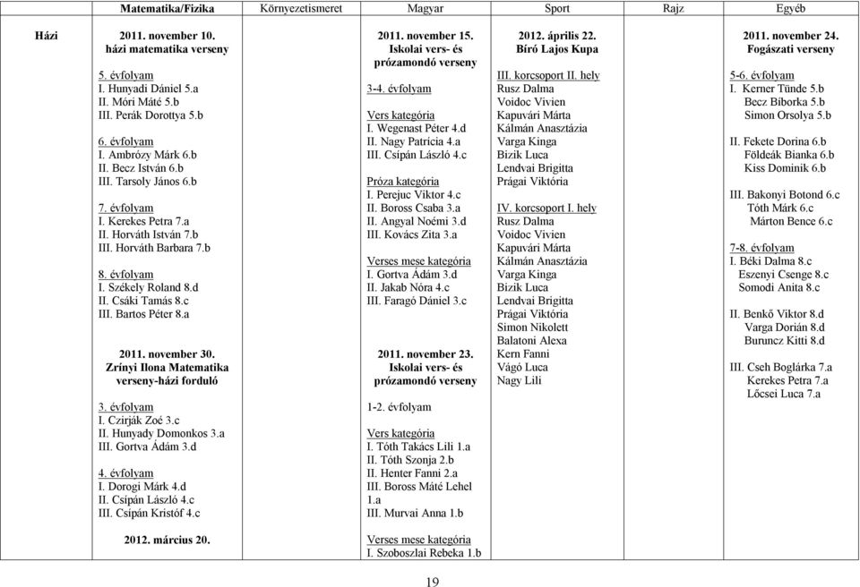 a 2011. november 30. Zrínyi Ilona Matematika verseny-házi forduló 3. évfolyam I. Czirják Zoé 3.c II. Hunyady Domonkos 3.a III. Gortva Ádám 3.d 4. évfolyam I. Dorogi Márk 4.d II. Csípán László 4.c III.