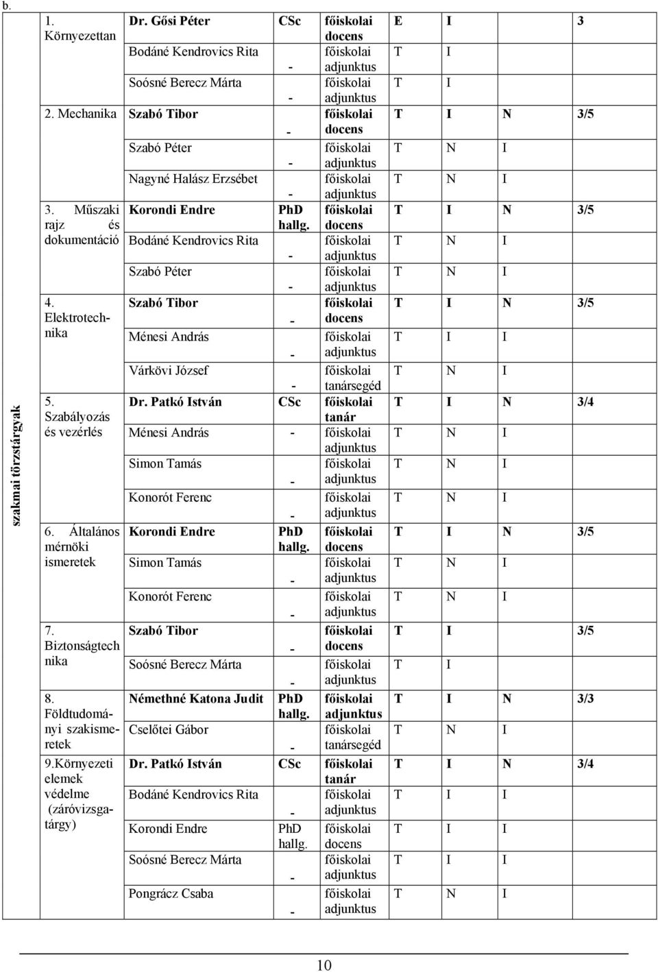 Gősi Péter CSc docens Bodáné Kendrovics Rita - adjunktus Soósné Berecz Márta - adjunktus Szabó Tibor - docens Szabó Péter - adjunktus Nagyné Halász Erzsébet - adjunktus Korondi Endre PhD hallg.