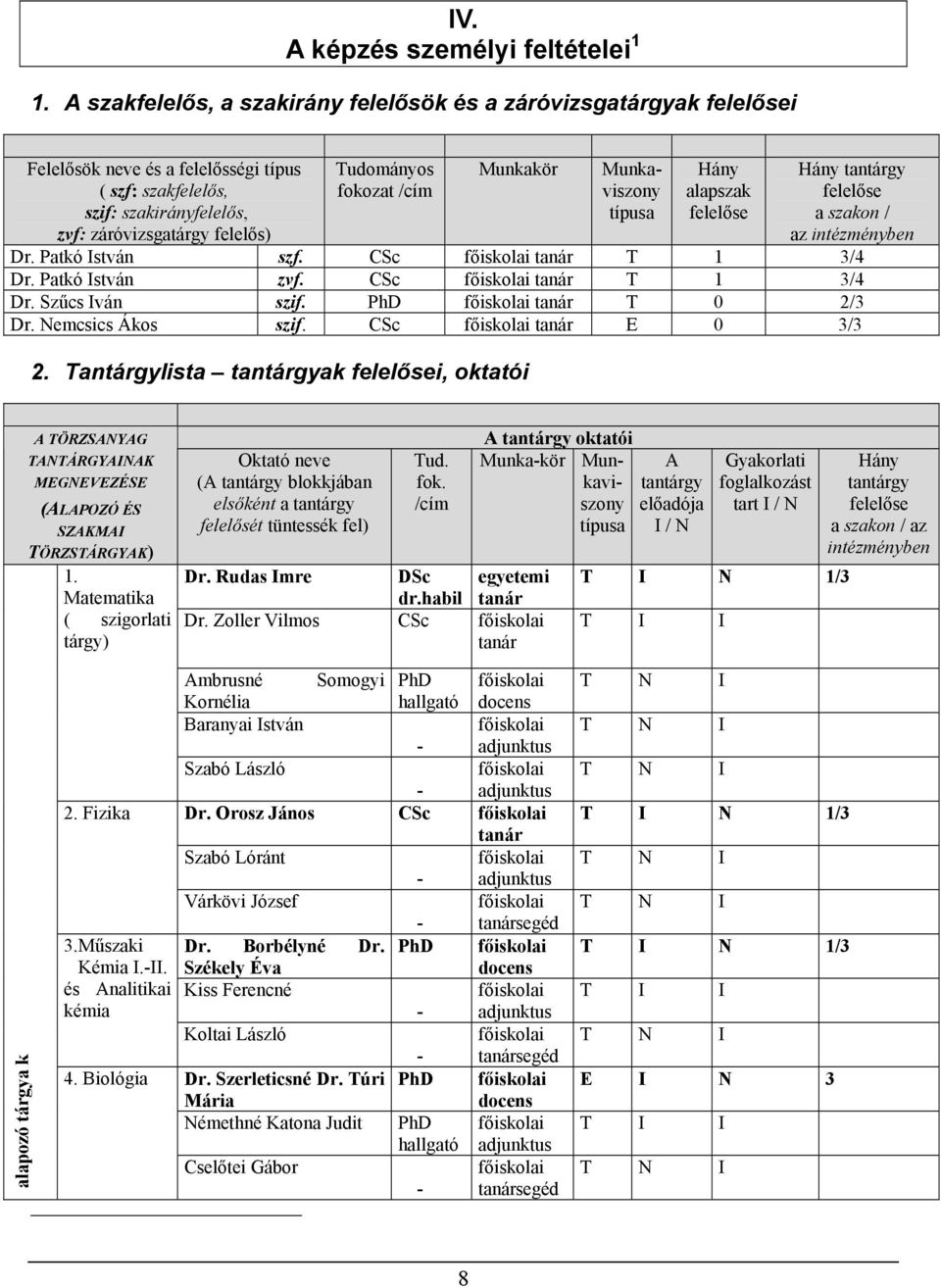 fokozat /cím Munkakör Munkaviszony típusa Hány alapszak felelőse Hány tantárgy felelőse a szakon / az intézményben Dr. Patkó István szf. CSc tanár T 1 3/4 Dr. Patkó István zvf. CSc tanár T 1 3/4 Dr. Szűcs Iván szif.