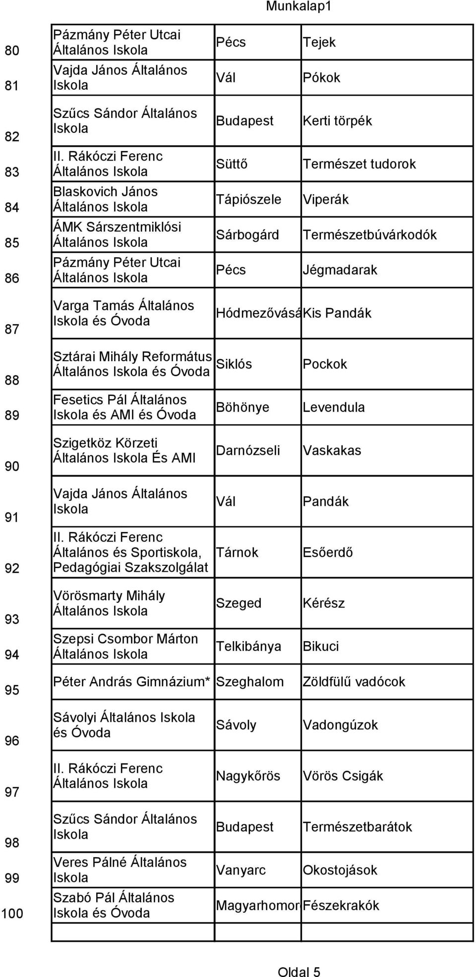 Természetbúvárkodók Jégmadarak 87 Varga Tamás Általános és Óvoda Hódmezővásárhely Kis Pandák 88 89 Sztárai Mihály Református Általános és Óvoda Fesetics Pál Általános és AMI és Óvoda Siklós Böhönye