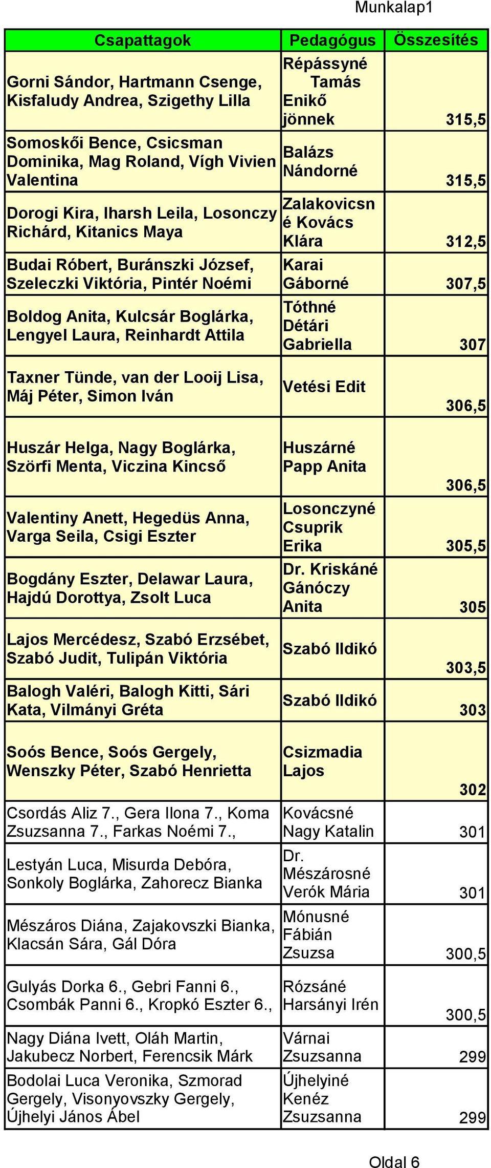 Attila Zalakovicsn é Kovács Klára Karai Gáborné Tóthné Détári Gabriella 315,5 315,5 312,5 307,5 307 Taxner Tünde, van der Looij Lisa, Máj Péter, Simon Iván Vetési Edit 306,5 Huszár Helga, Nagy