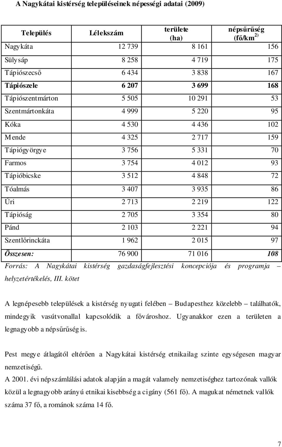 512 4 848 72 Tóalmás 3 407 3 935 86 Úri 2 713 2 219 122 Tápióság 2 705 3 354 80 Pánd 2 103 2 221 94 Szentlőrinckáta 1 962 2 015 97 Összesen: 76 900 71 016 108 Forrás: A Nagykátai kistérség