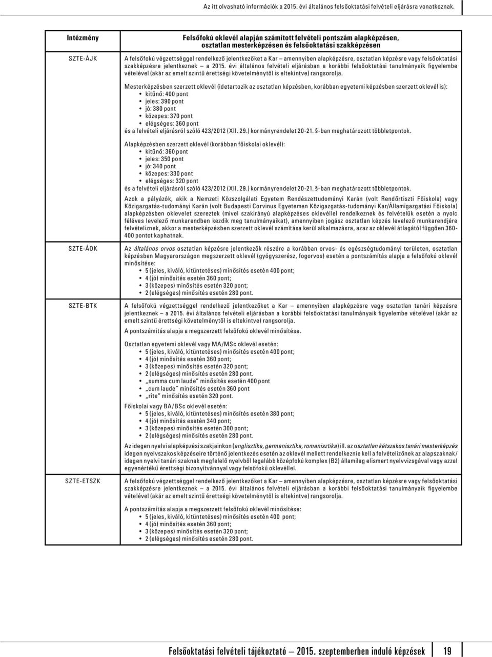 SZTE-ÁOK SZTE-BTK SZTE-ETSZK Alapképzésben szerzett oklevél (korábban főiskolai oklevél): kitűnő: 360 pont jeles: 350 pont jó: 340 pont közepes: 330 pont elégséges: 320 pont és a felvételi eljárásról