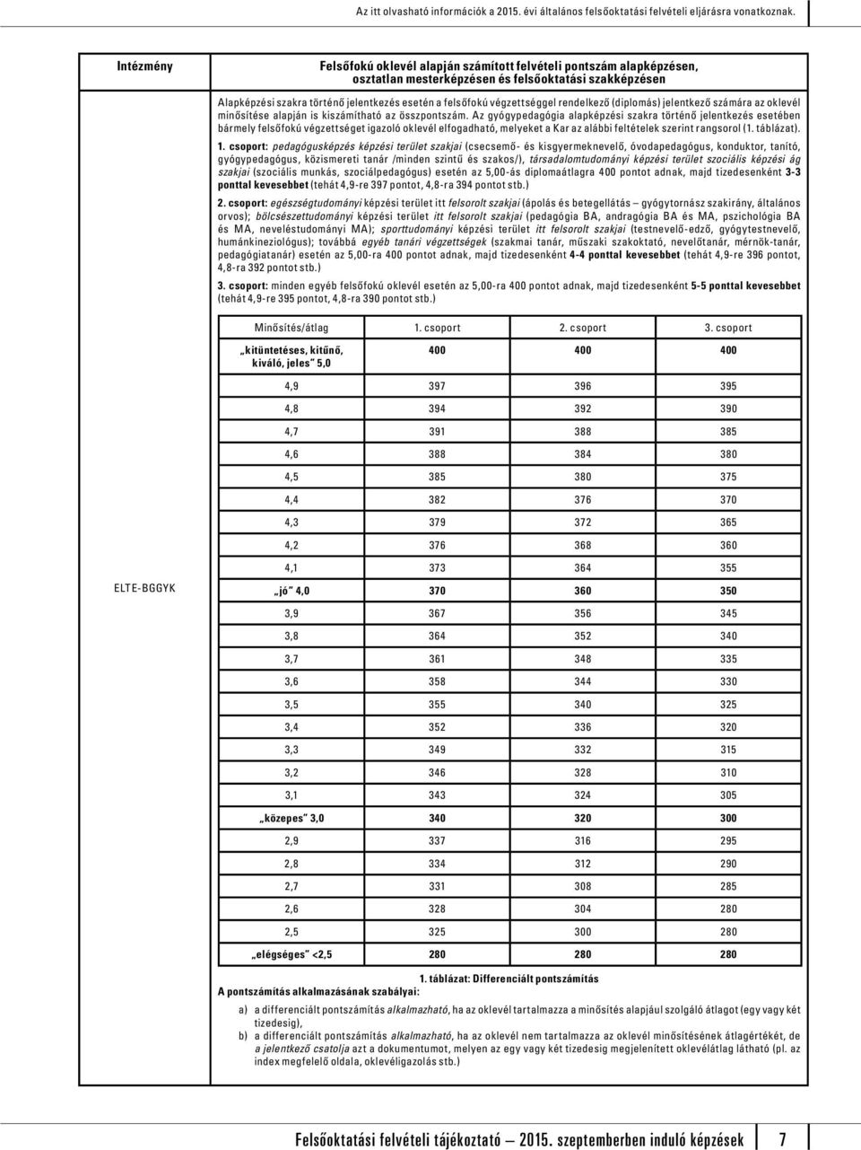 csoport: pedagógusképzés képzési terület szakjai (csecsemő- és kisgyermeknevelő, óvodapedagógus, konduktor, tanító, gyógypedagógus, közismereti tanár /minden szintű és szakos/), társadalomtudományi