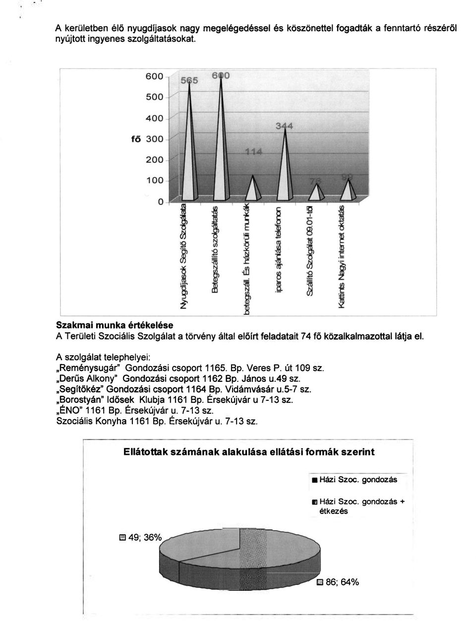 A szolgálat telephelyei: Reménysugár" Gondozási csoport 1165. Bp. Veres P. út 109 sz. Derűs Alkony" Gondozási csoport 1162 Bp. János u.49 sz. Segítőkéz" Gondozási csoport 1164 Bp.