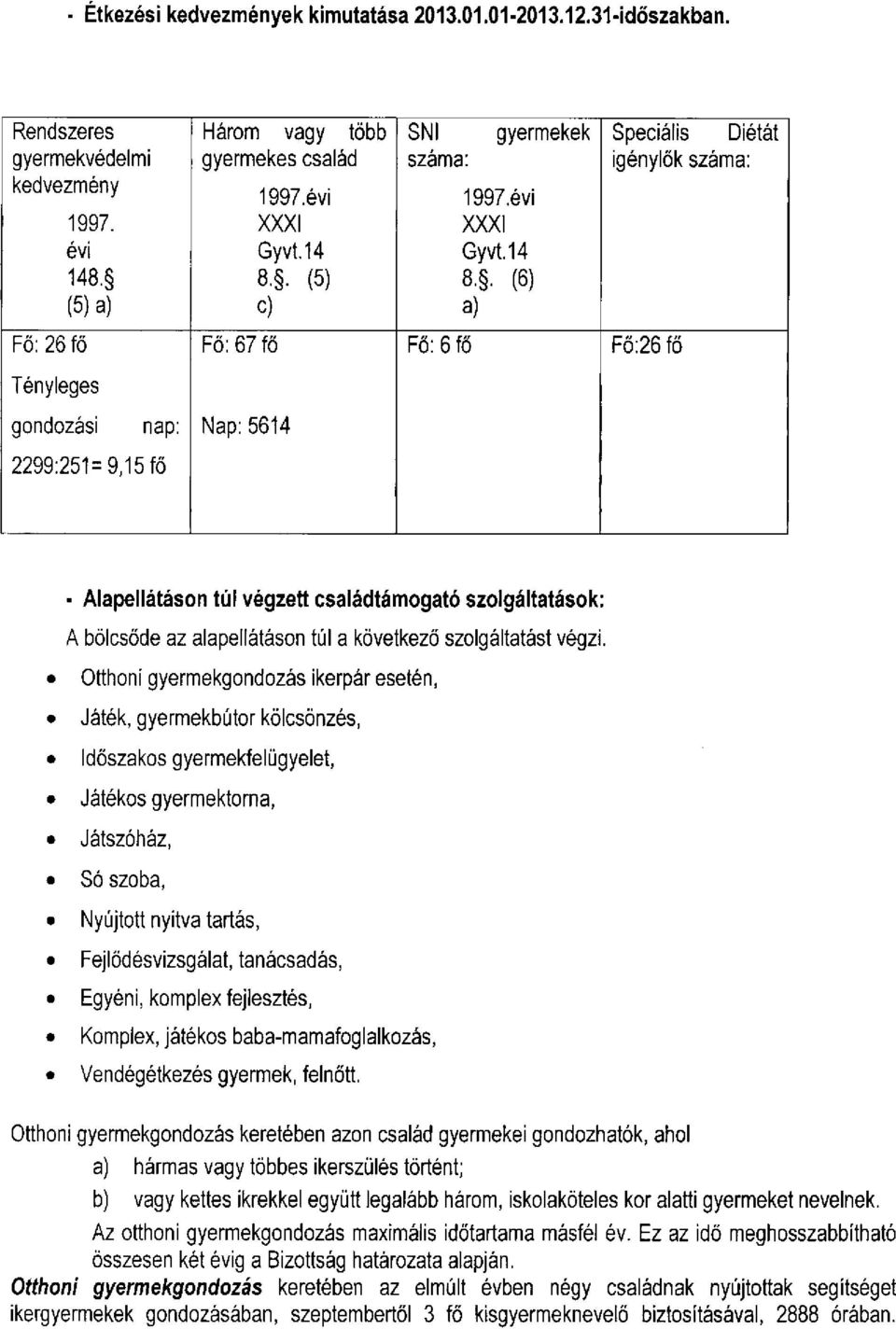 . (6) (5) a) c) a) Fő: 26 fő Fő: 67 fő Fő: 6 fő Fő:26fő Tényleges gondozási nap: Nap: 5614 2299:251= 9,15 fő - Alapellátáson túl végzett családtámogató szolgáltatások: A bölcsőde az alapellátáson túl