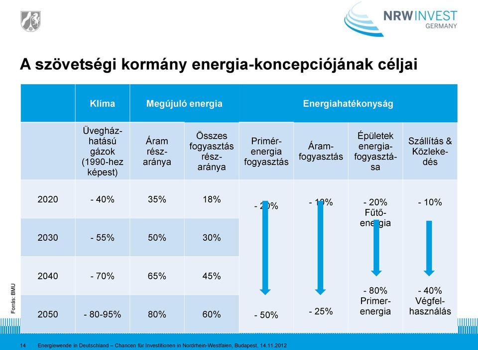 Közlekedés 2020-40% 35% 18% - 20% - 10% - 20% Fűtőenergia - 10% 2030-55% 50% 30% 2040-70% 65% 45% 2050-80-95% 80% 60% - 50% - 25% - 80%